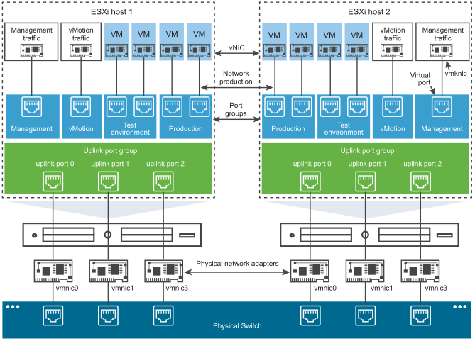 Architecture VMware Networking