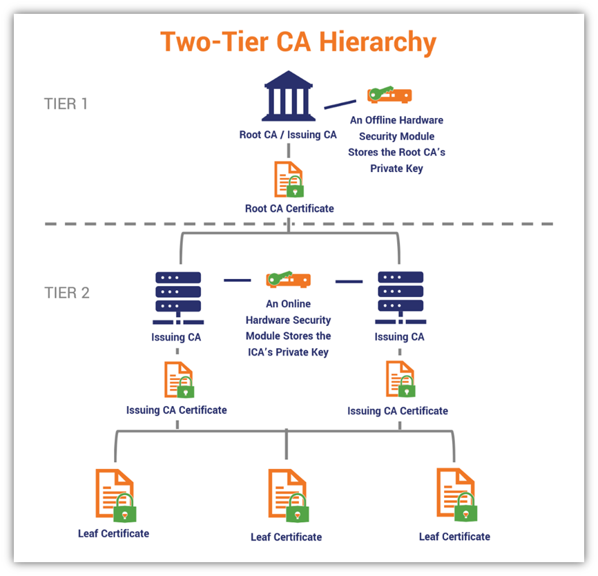 PKI 2-Tier