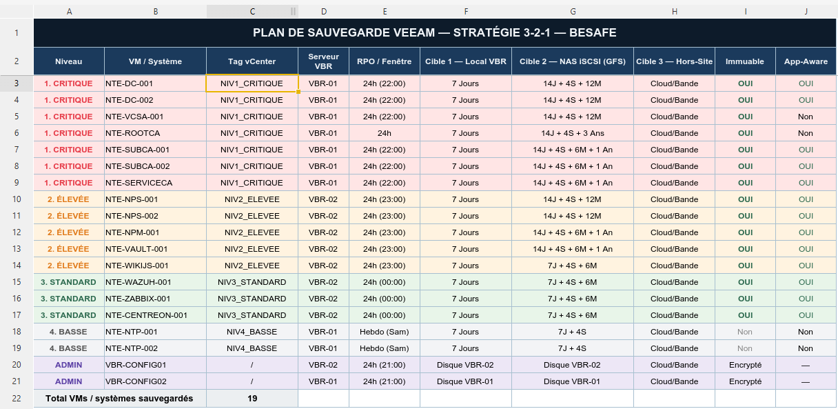 Plan de sauvegarde 3-2-1